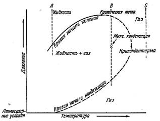 Диаграмма давление - температура 