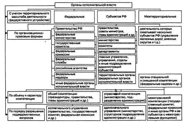 Схема Классификация органов исполнительной власти 