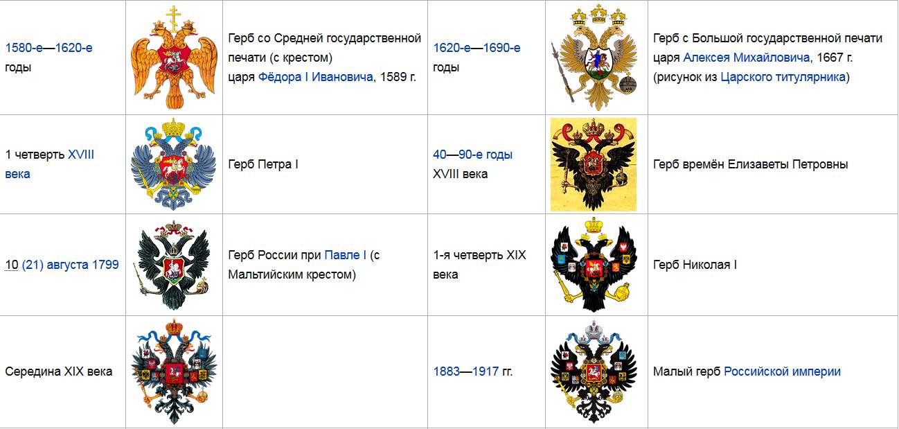 История и хронология гербов России