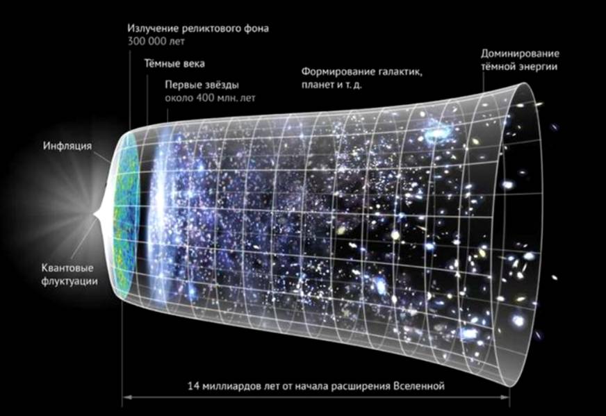 Модель расширяющейся Вселенной