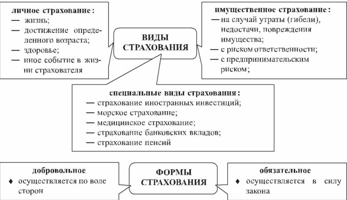 Виды и формы страхования в РФ таблица