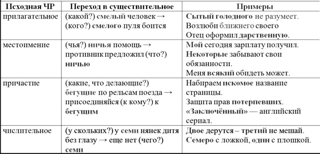 Субстантивация в русском языке примеры