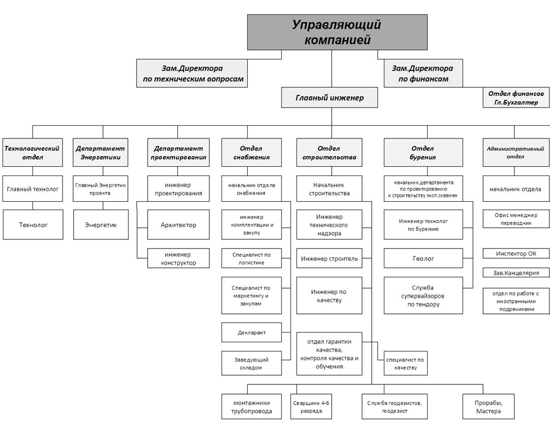Схема организационной структуры компании
