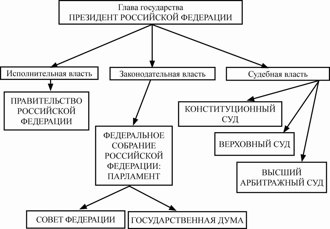 Схема государственной власти РФ