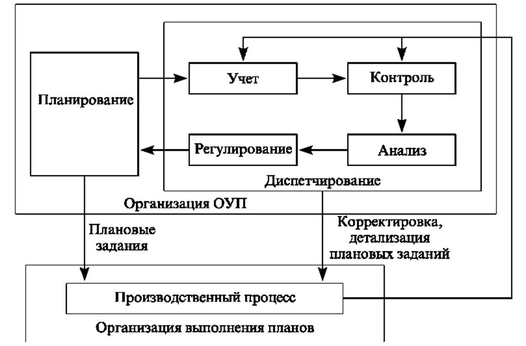 Структура системы оперативного управления производством